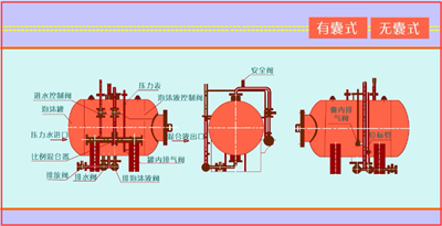 内蒙古消防泡沫罐系统构成(图1)